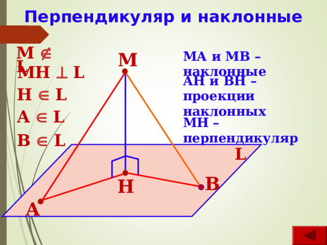 Перпендикуляр и наклонные М   L М МА и МВ – наклонные МН   L АН и ВН – проекции наклонных Н   L А   L МН – перпендикуляр В   L L В Н А 