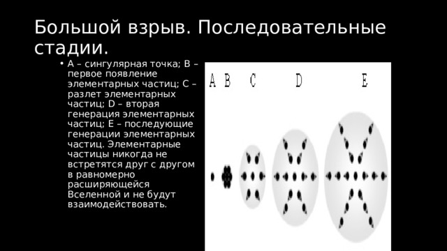 Большой взрыв. Последовательные стадии. А – сингулярная точка; В – первое появление элементарных частиц; С – разлет элементарных частиц; D – вторая генерация элементарных частиц; Е – последующие генерации элементарных частиц. Элементарные частицы никогда не встретятся друг с другом в равномерно расширяющейся Вселенной и не будут взаимодействовать. Но почему же Вселенная расширяется? Ответ на этот вопрос впервые предложили бельгийский священник Жорж Леметр и советско-американский физик Георгий Антонович Гамов. Итак, согласно их теории, Вселенная возникла около 14 миллиардов лет назад в результате Большого взрыва и с тех пор непрерывно расширяется, и охлаждается.  