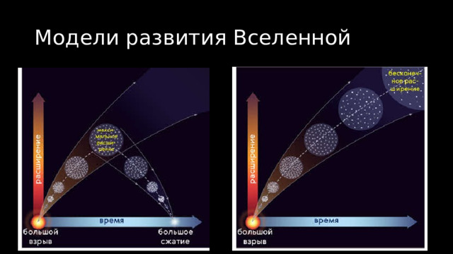 Модели развития Вселенной Дальнейшее развитие Вселенной предлагает две модели — закрытую и открытую. В закрытой модели Вселенная — это система, испытывающая множество эволюционных циклов сжатия и расширения. Полный такой цикл составляет около 100 миллиардов лет. Каждый раз возвращаясь к сингулярности, Вселенная «теряет память» о прошлом снова рождается с новым набором фундаментальных констант. В открытых моделях предполагается, что примерно сто триллионов лет многие звёзды остынут, планеты оторвутся от своих звёзд, а сами звёзды начнут покидать свои галактики. Затем центральные части галактик превратятся в сверхмассивные чёрные дыры, и тем самым прекратят своё существование.  