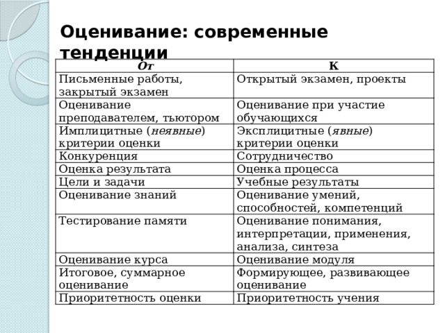 Оценивание: современные тенденции От К Письменные работы, закрытый экзамен Открытый экзамен, проекты Оценивание преподавателем, тьютором Оценивание при участие обучающихся Имплицитные ( неявные ) критерии оценки Эксплицитные ( явные ) критерии оценки Конкуренция Сотрудничество Оценка результата Оценка процесса Цели и задачи Учебные результаты Оценивание знаний Оценивание умений, способностей, компетенций Тестирование памяти Оценивание понимания, интерпретации, применения, анализа, синтеза Оценивание курса Оценивание модуля Итоговое, суммарное оценивание Формирующее, развивающее оценивание Приоритетность оценки Приоритетность учения 