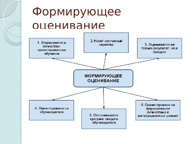 Формирующее оценивание 