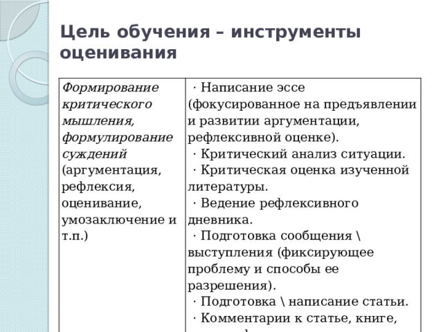 Цель обучения – инструменты оценивания Формирование критического мышления, формулирование суждений (аргументация, рефлексия, оценивание, умозаключение и т.п.) · Написание эссе (фокусированное на предъявлении и развитии аргументации, рефлексивной оценке). · Критический анализ ситуации. · Критическая оценка изученной литературы. · Ведение рефлексивного дневника. · Подготовка сообщения \ выступления (фиксирующее проблему и способы ее разрешения). · Подготовка \ написание статьи. · Комментарии к статье, книге, монографии. 