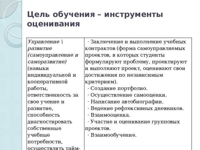 Цель обучения – инструменты оценивания Управление \ развитие (самоуправление и саморазвитие) (навыки индивидуальной и кооперативной работы, ответственность за свое учение и развитие, способность диагностировать собственные учебные потребности, осуществлять тайм-менеджмент, поиск учебных ресурсов для самооценки и т.п.) · Заключение и выполнение учебных контрактов (форма самоуправляемых проектов, в которых студенты формулируют проблему, проектируют и выполняют проект, оценивают свои достижения по независимым критериям). · Создание портфолио. · Осуществление самооценки. · Написание автобиографии. · Ведение рефлексивных дневников. · Взаимооценка. · Участие и оценивание групповых проектов. · Взаимообучение. 