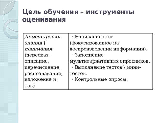 Цель обучения – инструменты оценивания Демонстрация знания \ понимания (пересказ, описание, перечисление, распознавание, изложение и т.п.) · Написание эссе (фокусированное на воспроизведении информации). · Заполнение мультивариативных опросников. · Выполнение тестов \ мини-тестов. · Контрольные опросы. 