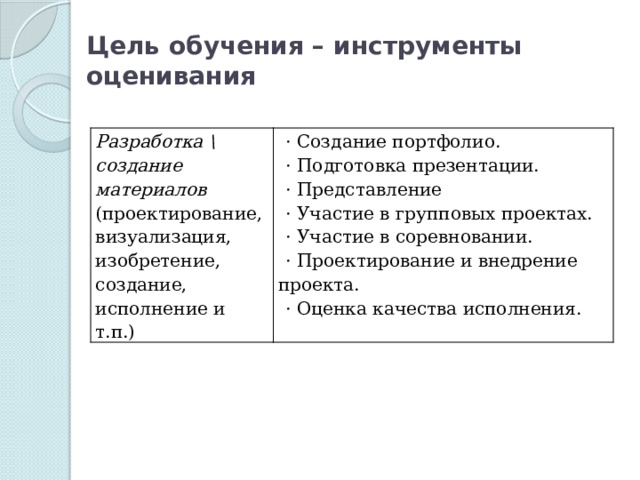Цель обучения – инструменты оценивания Разработка \ создание материалов (проектирование, визуализация, изобретение, создание, исполнение и т.п.) · Создание портфолио. · Подготовка презентации. · Представление · Участие в групповых проектах. · Участие в соревновании. · Проектирование и внедрение проекта. · Оценка качества исполнения. 