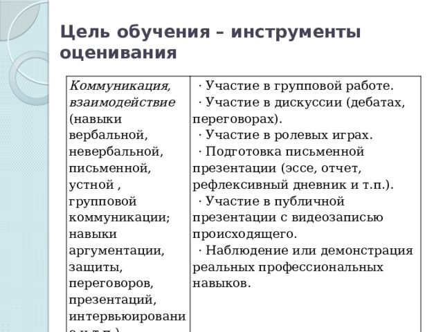 Цель обучения – инструменты оценивания Коммуникация, взаимодействие (навыки вербальной, невербальной, письменной, устной , групповой коммуникации; навыки аргументации, защиты, переговоров, презентаций, интервьюирование и т.п.) · Участие в групповой работе. · Участие в дискуссии (дебатах, переговорах). · Участие в ролевых играх. · Подготовка письменной презентации (эссе, отчет, рефлексивный дневник и т.п.). · Участие в публичной презентации с видеозаписью происходящего. · Наблюдение или демонстрация реальных профессиональных навыков. 