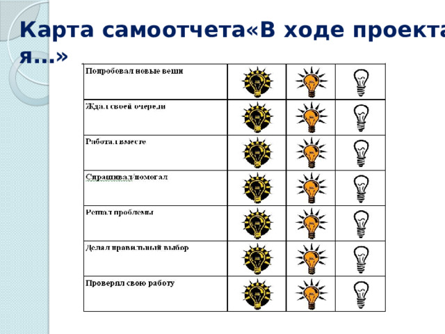 Карта самоотчета«В ходе проекта я…» 