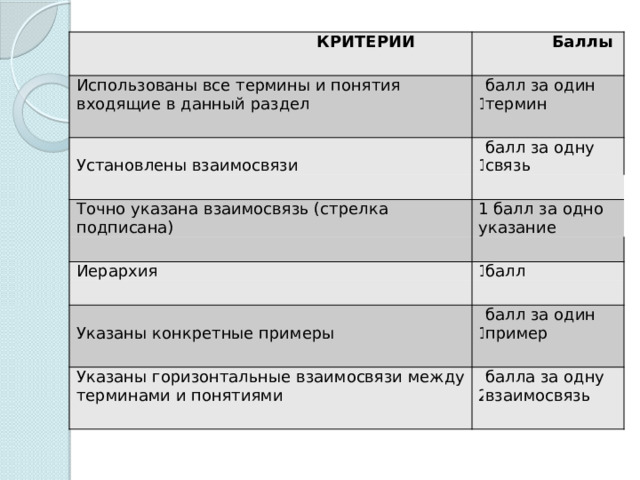 КРИТЕРИИ Баллы Использованы все термины и понятия входящие в данный раздел 1 балл за один термин Установлены взаимосвязи 1 балл за одну связь Точно указана взаимосвязь (стрелка подписана) 1 балл за одно указание Иерархия 1 балл Указаны конкретные примеры 1 балл за один пример Указаны горизонтальные взаимосвязи между терминами и понятиями 2 балла за одну взаимосвязь 