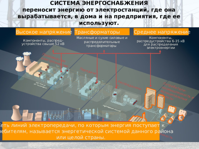 Производство электроэнергии Передача Распределение Потребители - промышленность и  муниципальные объекты Промышленность СИСТЕМА ЭНЕРГОСНАБЖЕНИЯ переносит энергию от электростанций, где она вырабатывается, в дома и на предприятия, где ее используют. Среднее напряжение Трансформаторы Высокое напряжение Масляные и сухие силовые и распределительные трансформаторы Компоненты, распред-устройства свыше 52 кВ Компоненты, распредустройства 6-35 кВ для распределения электроэнергии Release: 06/2005 Сеть линий электропередачи, по которым энергия поступает к Потребителям, называется энергетической системой данного района или целой страны.  