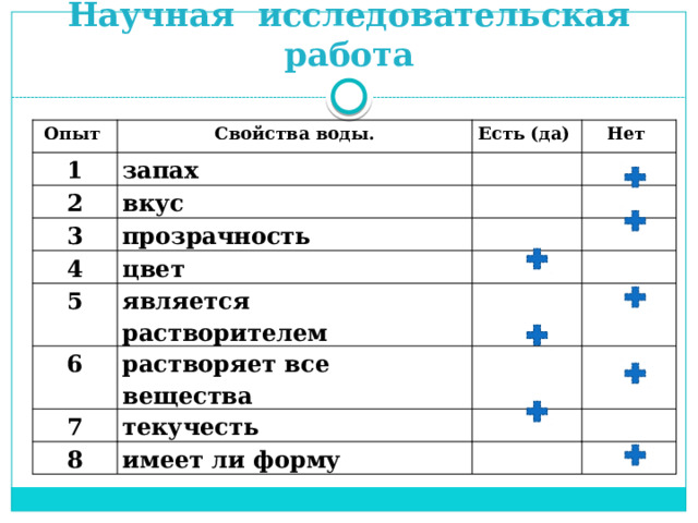Научная исследовательская работа Опыт Свойства воды. 1 запах Есть (да) 2 Нет вкус 3 прозрачность 4 цвет 5 является растворителем 6 растворяет все вещества 7 текучесть 8 имеет ли форму 