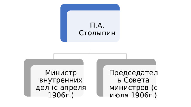 П.А. Столыпин Министр внутренних дел (с апреля 1906г.) Председатель Совета министров (с июля 1906г.) 