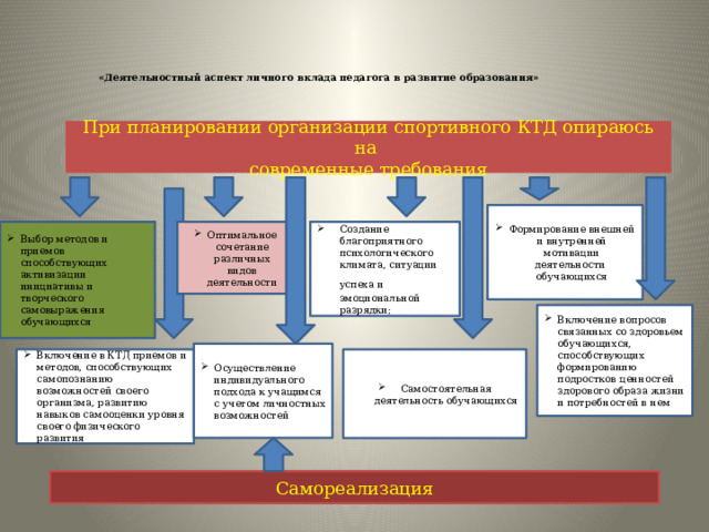     «Деятельностный аспект личного вклада педагога в развитие образования»    При планировании организации спортивного КТД опираюсь на современные требования Формирование внешней и внутренней мотивации деятельности обучающихся Создание благоприятного психологического климата, ситуации успеха и  эмоциональной разрядки; Выбор методов и приемов способствующих активизации инициативы и творческого самовыражения обучающихся Оптимальное сочетание различных видов деятельности Включение вопросов связанных со здоровьем обучающихся, способствующих формированию подростков ценностей здорового образа жизни и потребностей в нем Осуществление индивидуального подхода к учащимся с учетом личностных возможностей Включение в КТД приемов и методов, способствующих самопознанию возможностей своего организма, развитию навыков самооценки уровня своего физического развития Самостоятельная деятельность обучающихся Самореализация 