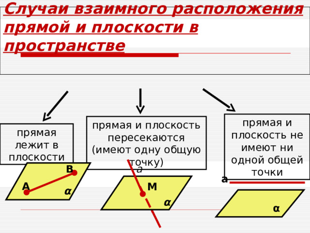 Случаи взаимного расположения прямой и плоскости в пространстве   прямая и плоскость не имеют ни одной общей точки прямая и плоскость пересекаются (имеют одну общую точку) прямая лежит в плоскости В а а А М α α α 8 