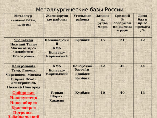 Металлургические базы России Металлур - гичекие базы,  центры Железорудные районы  Уральская Нижний Тагил Магнитогорск Челябинск Новотроицк  Угольные районы   Качканарский КМА Кольско-Карельский Центральная Тула, Липецк Череповец, Москва Старый Оскол Электросталь Нижний Новгород КМА Кольско-Карельский Кузбасс Запасы ж. руды, млрд. т. Сибирская Новокузнецк Новосибирск Красноярск Петровск-Забайкальский 15 Горная Шория Хакасия Средний % содержания железа в руде  Печорский бассейн Донбасс Кузбасс Кузбасс Доля баз в пр - ве проката, %  42 21 42 10 45 44 40 13 