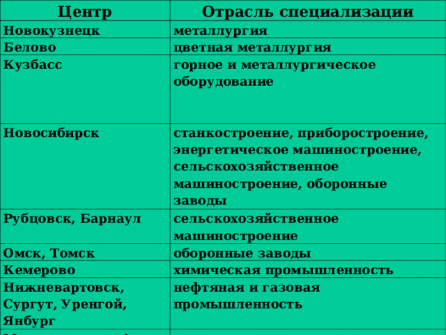 Центр Отрасль специализации Новокузнецк металлургия Белово цветная металлургия Кузбасс горное и металлургическое оборудование   Новосибирск Рубцовск, Барнаул станкостроение, приборостроение, энергетическое машиностроение, сельскохозяйственное машиностроение, оборонные заводы сельскохозяйственное машиностроение Омск, Томск оборонные заводы Кемерово Нижневартовск, Сургут, Уренгой, Янбург химическая промышленность Междуреченск, Асино нефтяная и газовая промышленность лесная промышленность 