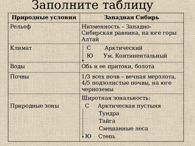 Заполните таблицу Природные условия Западная Сибирь Рельеф Низменность – Западно-Сибирская равнина, на юге горы Алтай Климат  С Арктический  Ю Ум. Континентальный Воды Обь и ее притоки, болота Почвы 1/3 всех почв – вечная мерзлота, 4/5 подзолистые почвы, на юге черноземы Природные зоны Широтная зональность:  С Арктическая пустыня  Тундра  Тайга  Смешанные леса  Ю Степь 