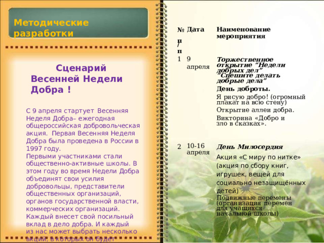 Методические разработки № п / Дата 1 п Наименование  мероприятия 9  апреля Торжественное  открытие “Недели  добрых  дел” 2 “ Спешите  делать  добрые  дела” День  доброты. 10- 16 День  Милосердия Я  рисую  добро!  (огромный  плакат на  всю  стену) апреля Акция  «С  миру  по  нитке»  (акция по сбору  книг,  игрушек,  вещей для социально  незащищённых  детей) Открытие  аллеи  добра. Викторина  «Добро  и  зло  в сказках». Подвижные  перемены (организация  перемен  для учащихся  начальной  школы) Сценарий Весенней  Недели  Добра  ! С  9  апреля  стартует  Весенняя  Неделя Добра–  ежегодная  общероссийская добровольческая  акция.  Первая Весенняя  Неделя  Добра  была проведена в  России  в  1997  году. Первыми  участниками  стали общественно- активные  школы.  В  этом году  во  время Недели  Добра объединят  свои  усилия  добровольцы, представители  общественных организаций,  органов  государственной власти,  коммерческих организаций. Каждый  внесет  свой  посильный  вклад в  дело  добра.  И  каждый  из  нас  может выбрать  несколько  акций,  в  которых он  будет  участвовать. 