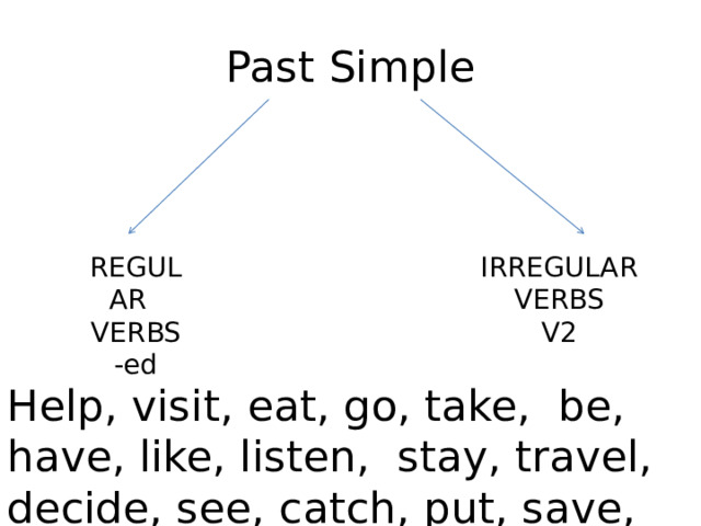 Past Simple REGULAR VERBS IRREGULAR VERBS -ed V2 Help, visit, eat, go, take, be, have, like, listen, stay, travel, decide, see, catch, put, save, fly, fall 
