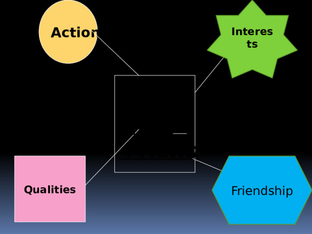 Interests Actions An Ideal  Friend Qualities Friendship 