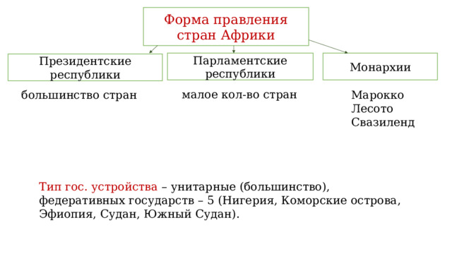 Форма правления стран Африки Парламентские республики Монархии Президентские республики малое кол-во стран большинство стран Марокко Лесото Свазиленд Тип гос. устройства – унитарные (большинство), федеративных государств – 5 (Нигерия, Коморские острова, Эфиопия, Судан, Южный Судан). 