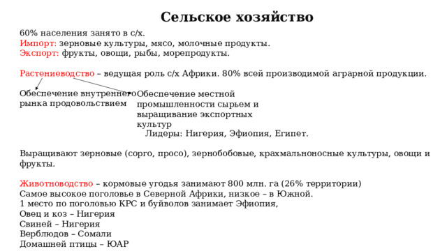 Сельское хозяйство 60% населения занято в с/х. Импорт: зерновые культуры, мясо, молочные продукты. Экспорт: фрукты, овощи, рыбы, морепродукты. Растениеводство – ведущая роль с/х Африки. 80% всей производимой аграрной продукции. Обеспечение внутреннего рынка продовольствием Лидеры: Нигерия, Эфиопия, Египет. Выращивают зерновые (сорго, просо), зернобобовые, крахмальноносные культуры, овощи и фрукты. Животноводство –  кормовые угодья занимают 800 млн. га (26% территории) Самое высокое поголовье в Северной Африки, низкое – в Южной. 1 место по поголовью КРС и буйволов занимает Эфиопия, Овец и коз – Нигерия Свиней – Нигерия Верблюдов – Сомали Домашней птицы – ЮАР Обеспечение местной промышленности сырьем и выращивание экспортных культур 