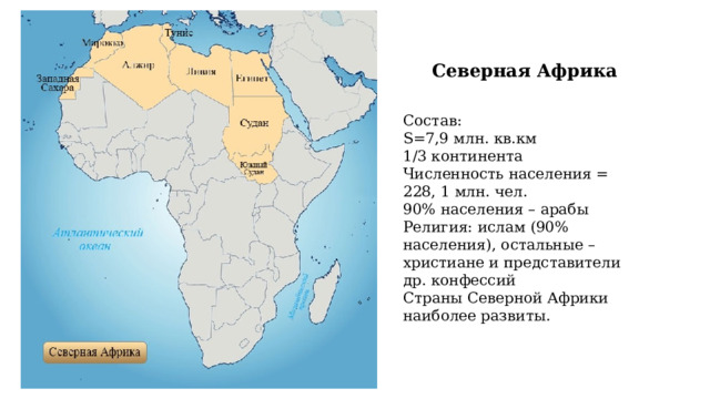Северная Африка Состав: S=7,9 млн. кв.км 1/3 континента Численность населения = 228, 1 млн. чел. 90% населения – арабы Религия: ислам (90% населения), остальные – христиане и представители др. конфессий Страны Северной Африки наиболее развиты. 