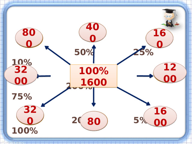  400 800 160  50% 25%  10%   200%  75%  20% 5% 100% 1200 3200 100% 1600 320 1600 80 