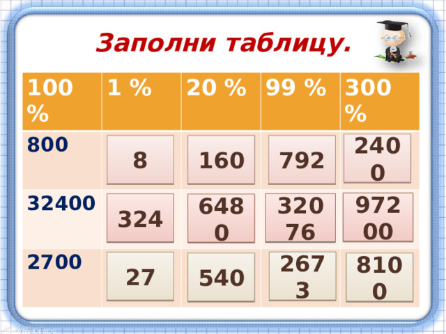 Заполни таблицу. 100 % 1 % 800 20 % 32400 99 % 2700 300 % 2400 160 792 8 97200 32076 324 6480 2673 27 540 8100 