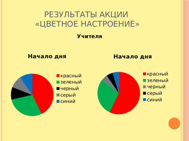 Результаты акции  «Цветное настроение» Учителя 
