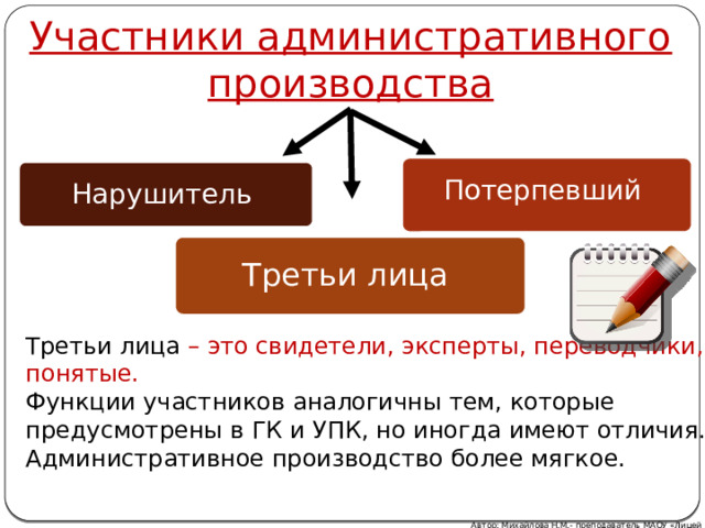 Участники административного производства Потерпевший Нарушитель Третьи лица Третьи лица – это свидетели, эксперты, переводчики, понятые. Функции участников аналогичны тем, которые предусмотрены в ГК и УПК, но иногда имеют отличия. Административное производство более мягкое. Автор: Михайлова Н.М.- преподаватель МАОУ «Лицей № 21» 21 