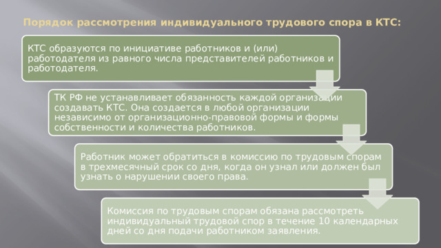 Порядок рассмотрения индивидуального трудового спора в КТС:   КТС образуются по инициативе работников и (или) работодателя из равного числа представителей работников и работодателя. ТК РФ не устанавливает обязанность каждой организации создавать КТС. Она создается в любой организации независимо от организационно-правовой формы и формы собственности и количества работников. Работник может обратиться в комиссию по трудовым спорам в трехмесячный срок со дня, когда он узнал или должен был узнать о нарушении своего права. Комиссия по трудовым спорам обязана рассмотреть индивидуальный трудовой спор в течение 10 календарных дней со дня подачи работником заявления. 