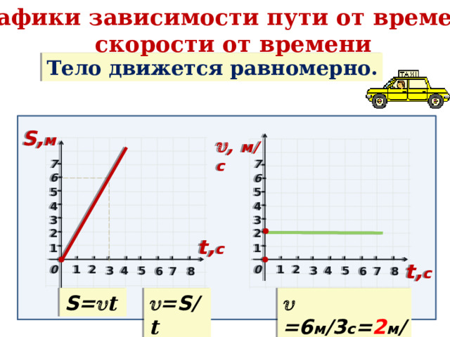 Графики зависимости пути от времени,  скорости от времени Тело движется равномерно. S, м  ,  м/c 7 7 6 6 5 5 4 4 3 3 2 2 t, с 1 1 t, с 0 0 2 2 1 1 4 3 5 3 4 5 6 8 8 6 7 7 S=  t   = S/ t    = 6 м /3 с = 2 м / с  