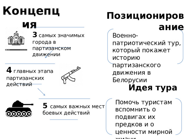 Концепция  Позиционирование 3  самых значимых города в партизанском движении Военно-патриотический тур, который покажет историю партизанского движения в Белорусии 4  главных этапа партизанских действий Идея тура Помочь туристам вспомнить о подвигах их предков и о ценности мирной жизни 5 самых важных мест боевых действий  