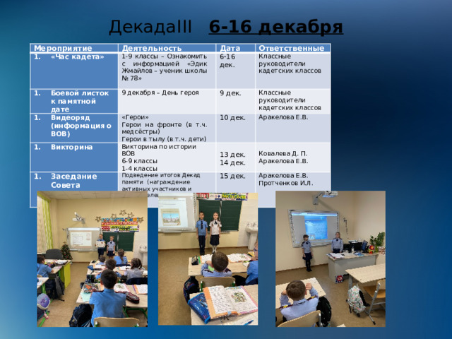 ДекадаIII 6-16 декабря   Мероприятие Деятельность «Час кадета» Дата 1-9 классы – Ознакомить с информацией «Эдик Жмайлов – ученик школы № 78» Боевой листок к памятной дате Видеоряд (информация о ВОВ) Ответственные   6-16 дек. 9 декабря – День героя Викторина 9 дек. Классные руководители кадетских классов «Герои» Герои на фронте (в т.ч. медсёстры) Классные руководители кадетских классов 10 дек. Викторина по истории ВОВ Заседание Совета кадетских классов:   Подведение итогов Декад памяти (награждение активных участников и победителей) Аракелова Е.В. Герои в тылу (в т.ч. дети) 6-9 классы 1-4 классы 13 дек.     15 дек. 14 дек. Ковалева Д. П. Аракелова Е.В. Протченков И.Л. Аракелова Е.В. 
