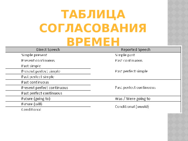 ТАБЛИЦА СОГЛАСОВАНИЯ ВРЕМЕН 