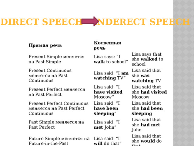 inderect speech direct speech Прямая речь Косвенная речь Present Simple меняется на Past Simple Lisa says: “I walk to school” Present Continuous меняется на Past Continuous Lisa said: “I am watching TV” Lisa says that she walked to school Present Perfect меняется на Past Perfect Present Perfect Continuous меняется на Past Perfect Continuous  Lisa said: “I have visited Moscow” Lisa said that she was watching TV Lisa said: “I have been sleeping ” Lisa said that she had visited Moscow Past Simple меняется на Past Perfect Lisa said: “I met John” Future Simple меняется на Future-in-the-Past Lisa said that she had been sleeping Lisa said: “I will do that” Lisa said that she had met John Lisa said that she would do that. 