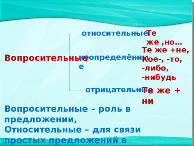 относительные Те же ,но… Те же +не, Кое-, -то, -либо, -нибудь неопределённые Вопросительные Те же + ни отрицательные Вопросительные – роль в предложении, Относительные – для связи простых предложений в сложном 