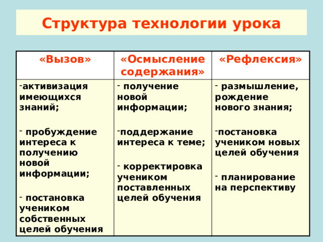 Структура технологии урока «Вызов» «Осмысление содержания» активизация имеющихся знаний;  получение новой информации;  «Рефлексия»   пробуждение интереса к получению новой информации;  размышление, рождение нового знания;  поддержание интереса к теме;    постановка учеником собственных целей обучения постановка учеником новых целей обучения  корректировка учеником поставленных целей обучения   планирование на перспективу 