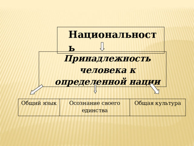 Национальность Принадлежность человека к определенной нации Общий язык Осознание своего единства Общая культура 