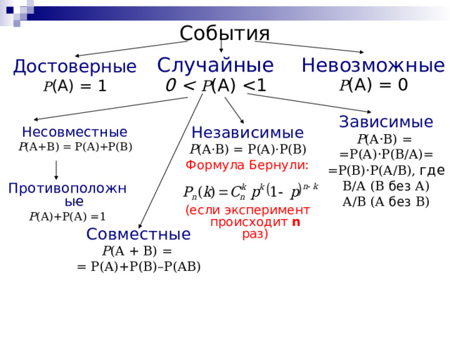 События Невозможные Р (А)  = 0 Достоверные Р (А)  =  1 Случайные 0   Р (А) Зависимые Р (А · В)  =  =Р(А) · Р(В/А)= =Р(В) · Р(А/В), где  В/А (В без А) А/В (А без В) Несовместные Р (А+В)  =  Р(А)+Р(В) Независимые Р (А · В)  =  Р(А) · Р(В) Формула Бернули: (если эксперимент происходит n раз) Противоположные Р (А)+Р(А)  = 1 Совместные Р (А + В)  =  =  Р(А)+Р(В)–Р(АВ) 