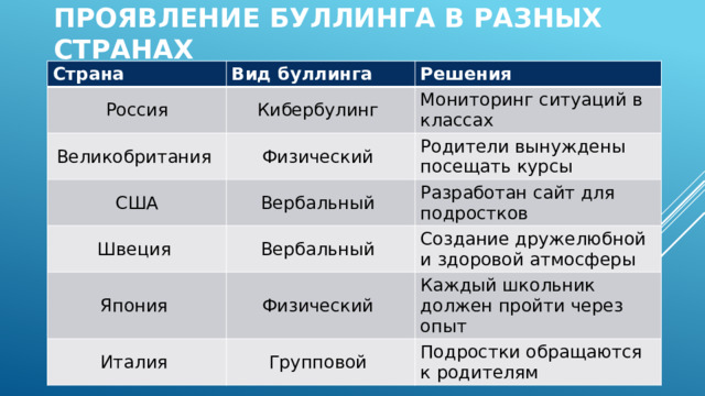 Проявление буллинга в разных странах Страна Вид буллинга Россия Решения Кибербулинг Великобритания Мониторинг ситуаций в классах Физический США Швеция Вербальный Родители вынуждены посещать курсы Разработан сайт для подростков Вербальный Япония Создание дружелюбной и здоровой атмосферы Физический Италия Каждый школьник должен пройти через опыт Групповой Подростки обращаются к родителям 