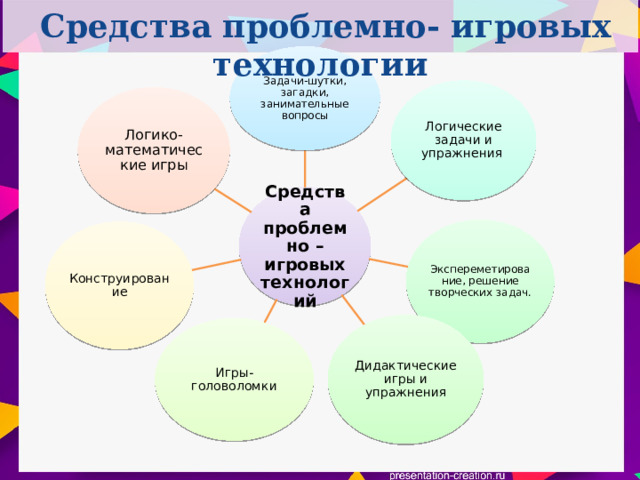 Средства проблемно- игровых технологии  Задачи-шутки, загадки, занимательные вопросы Логические задачи и упражнения Логико-математические игры Средства проблемно – игровых технологий Экспереметирование, решение творческих задач. Конструирование Дидактические игры и упражнения Игры-головоломки 