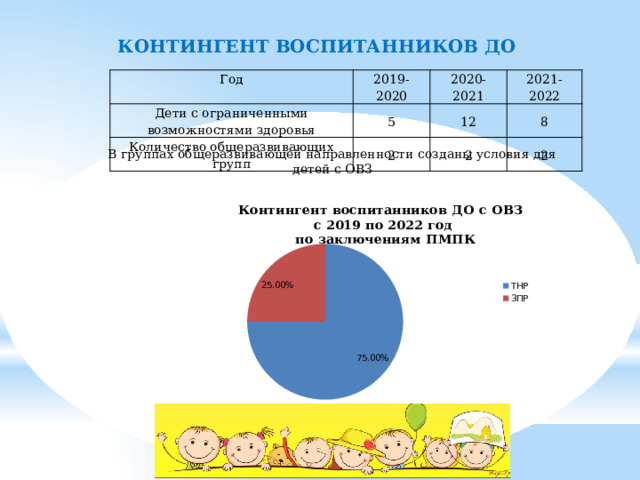 КОНТИНГЕНТ ВОСПИТАННИКОВ ДО Год 2019-2020 Дети с ограниченными возможностями здоровья 5 Количество общеразвивающих групп 2020-2021 2 2021-2022 12 8 2 2 В группах общеразвивающей направленности созданы условия для детей с ОВЗ 