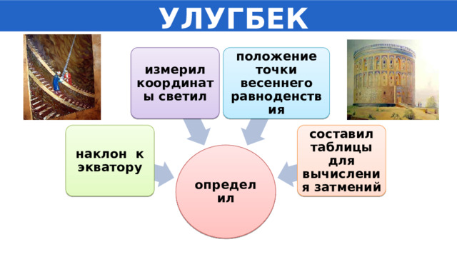  УЛУГБЕК измерил координаты светил положение точки весеннего равноденствия наклон к экватору составил таблицы для вычисления затмений определил 