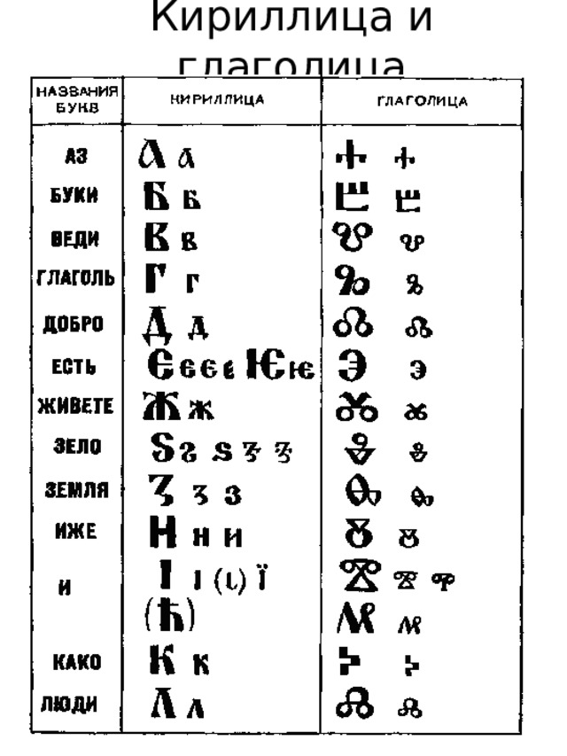 Кириллица и глаголица 