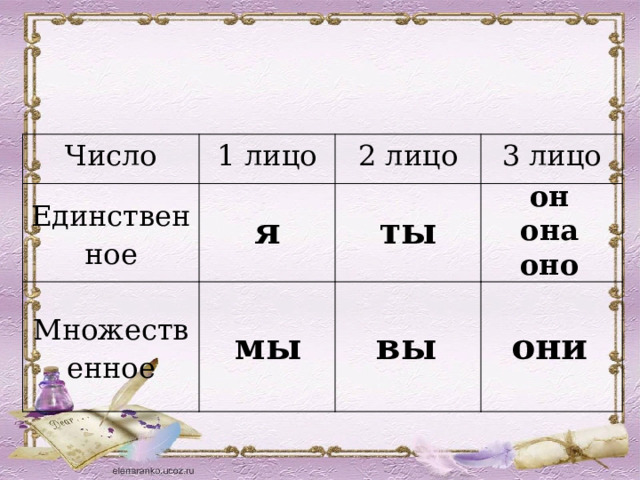 Число 1 лицо Единственное 2 лицо Множественное 3 лицо           он она оно я ты мы вы они 