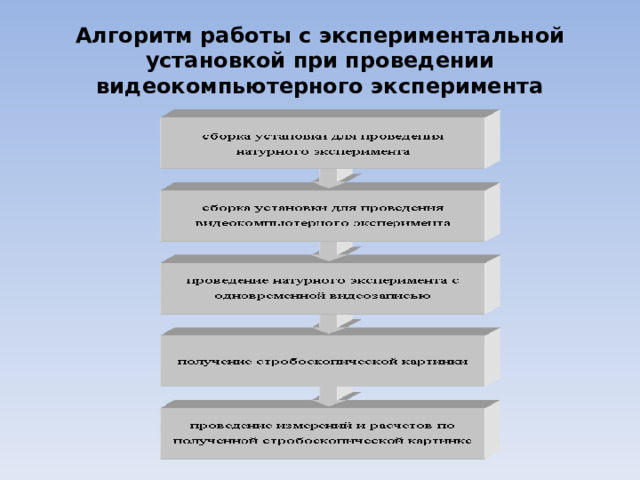 Алгоритм работы с экспериментальной установкой при проведении видеокомпьютерного эксперимента 