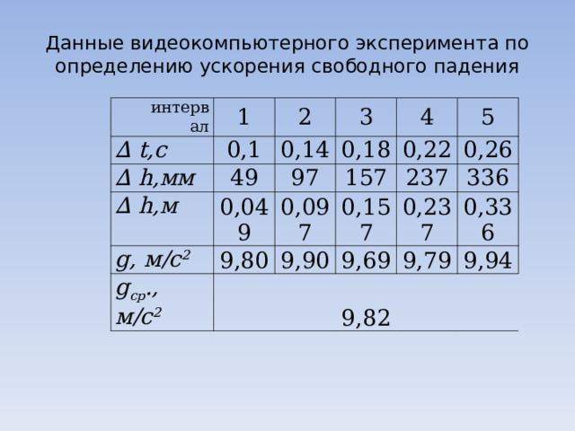 Данные видеокомпьютерного эксперимента по определению ускорения свободного падения интервал 1 ∆ t,с 0,1 2 ∆ h ,мм 49 0,14 ∆  h ,м 3 0,18 0,049 g, м/с 2 4 97 9,80 g ср ., м/с 2 0,097 157 0,22 5 0,157 0,26 9,82 237 9,90 336 0,237 9,69 0,336 9,79 9,94 