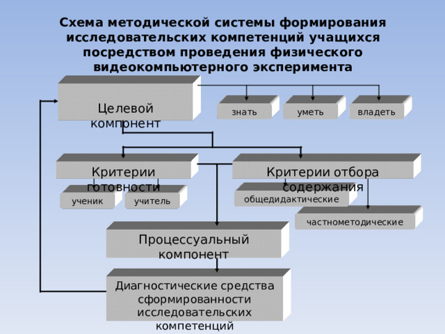 Схема методической системы формирования исследовательских компетенций учащихся посредством проведения физического видеокомпьютерного эксперимента Целевой компонент владеть знать уметь Критерии готовности Критерии отбора содержания общедидактические ученик учитель частнометодические Процессуальный компонент Диагностические средства сформированности исследовательских компетенций 