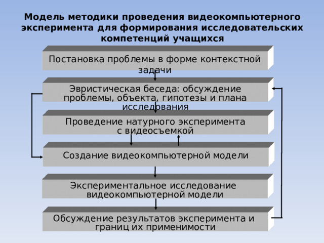 Модель методики проведения видеокомпьютерного эксперимента для формирования исследовательских компетенций учащихся Постановка проблемы в форме контекстной задачи Эвристическая беседа: обсуждение проблемы, объекта, гипотезы и плана исследования Проведение натурного эксперимента с видеосъемкой Создание видеокомпьютерной модели Экспериментальное исследование видеокомпьютерной модели Обсуждение результатов эксперимента и границ их применимости 